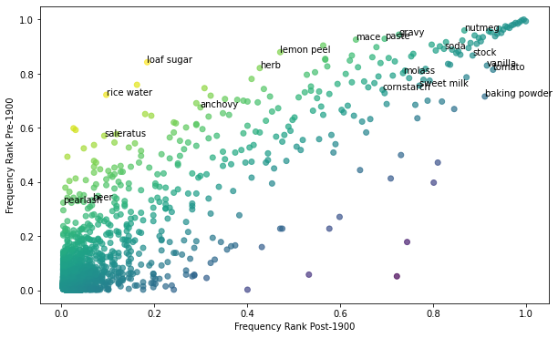 python scatterplot of recipe ingredient frequency before / after 1900